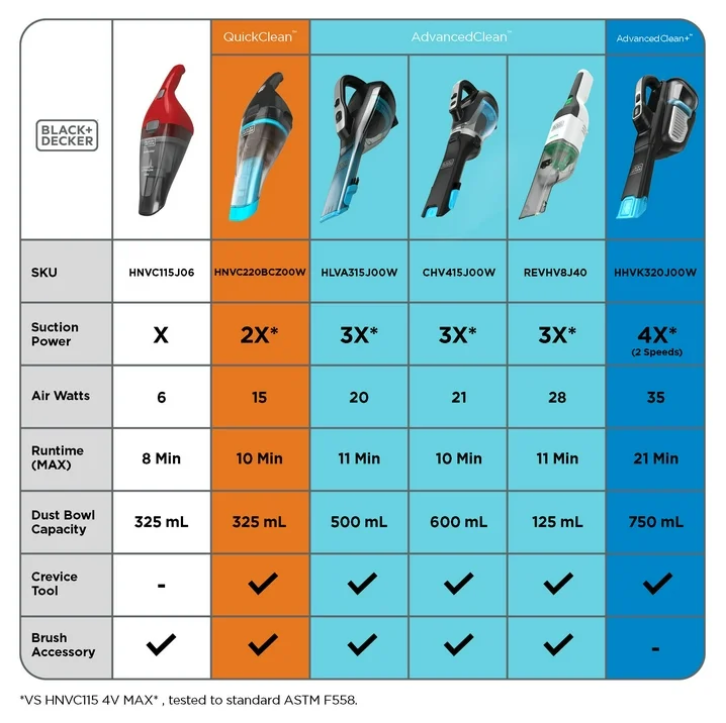 BLACK+DECKER Extra Length Dustbuster 12V Cordless Handheld Vacuum, More Powerful & Runtime, HHVK320J00W